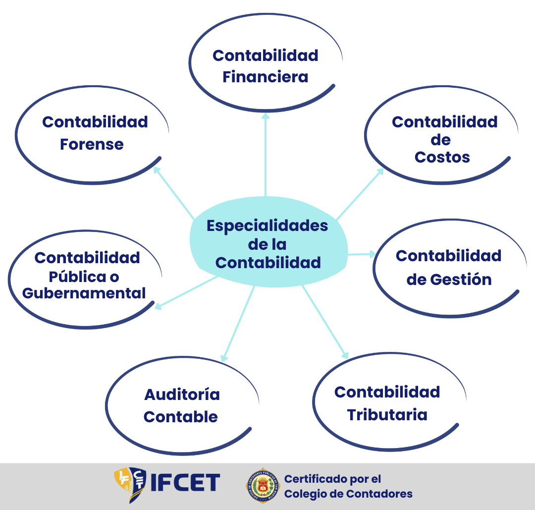 4 especialidades clave de la carrera de Contabilidad: Finanzas, Tributación, Costos y Auditoría