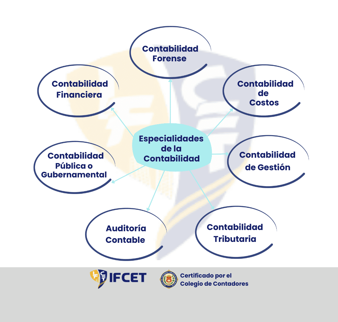 4 especialidades clave de la carrera de Contabilidad: Finanzas, Tributación, Costos y Auditoría